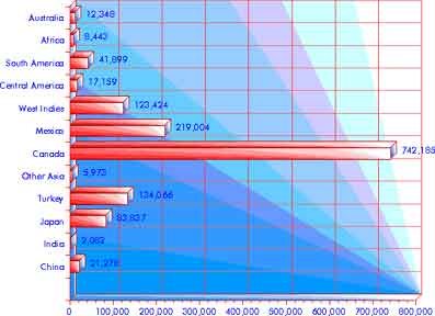Immigration 1911–1920: Asia & the Americas — statistical graph